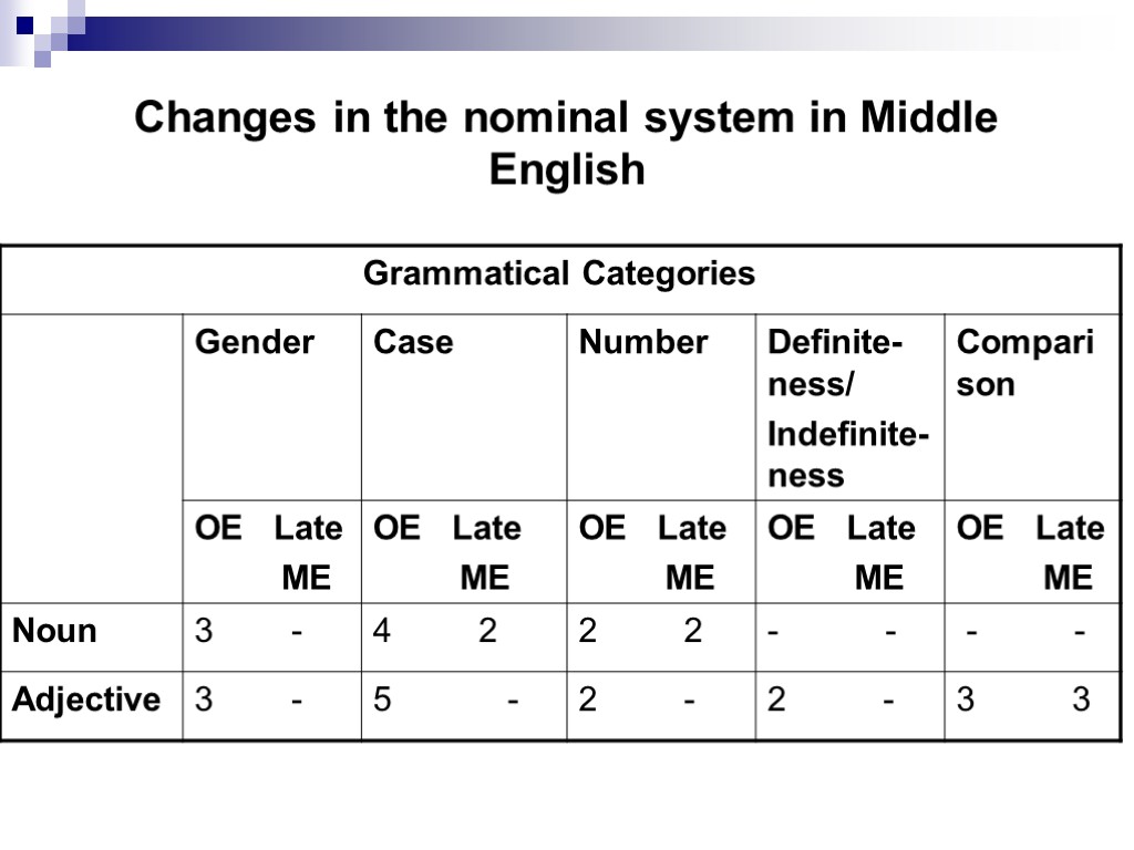 Changes in the nominal system in Middle English